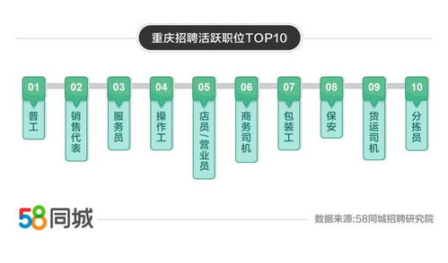 58同城發布重慶就業大數據 求職需求環比激增52%，服務員成最熱門崗位