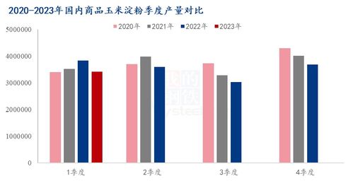 Mysteel解讀 2023年第一季度國內商品玉米淀粉供需數據分析與展望